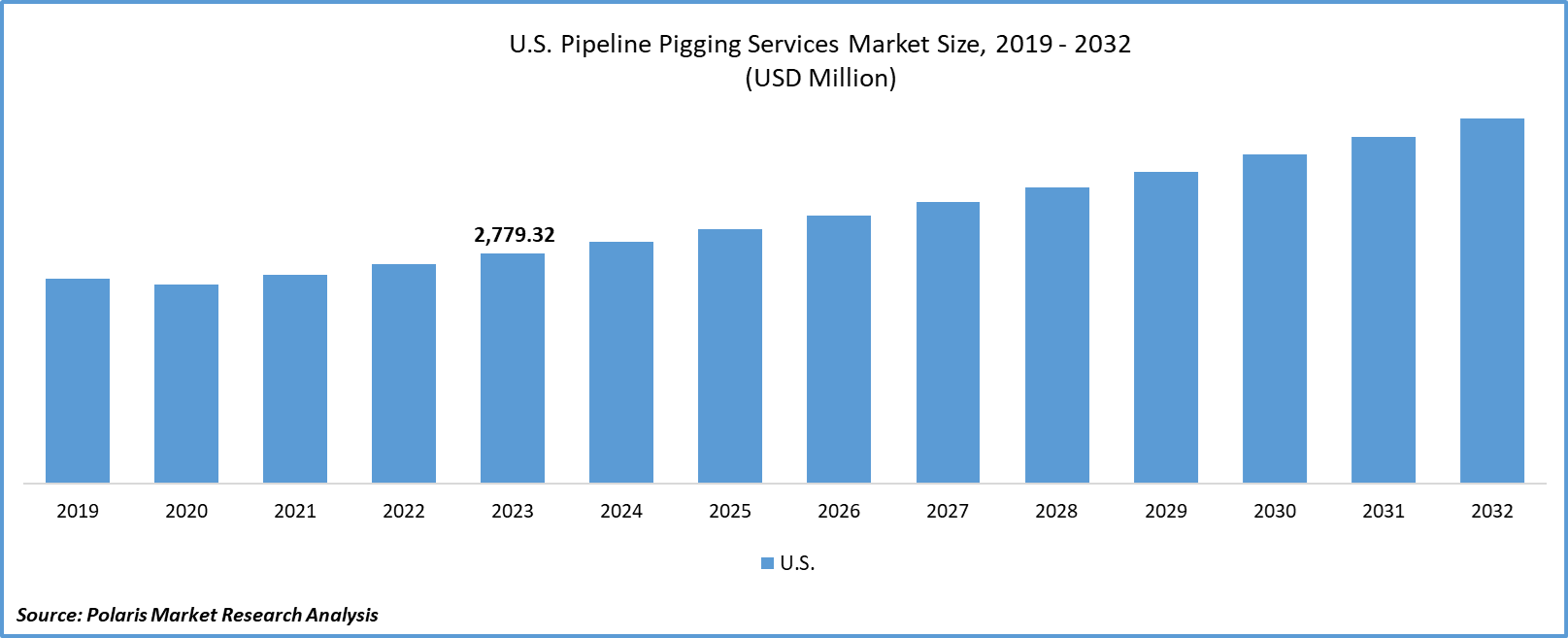 North America Pipeline Pigging Services Market Size